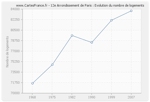 12e Arrondissement de Paris : Evolution du nombre de logements